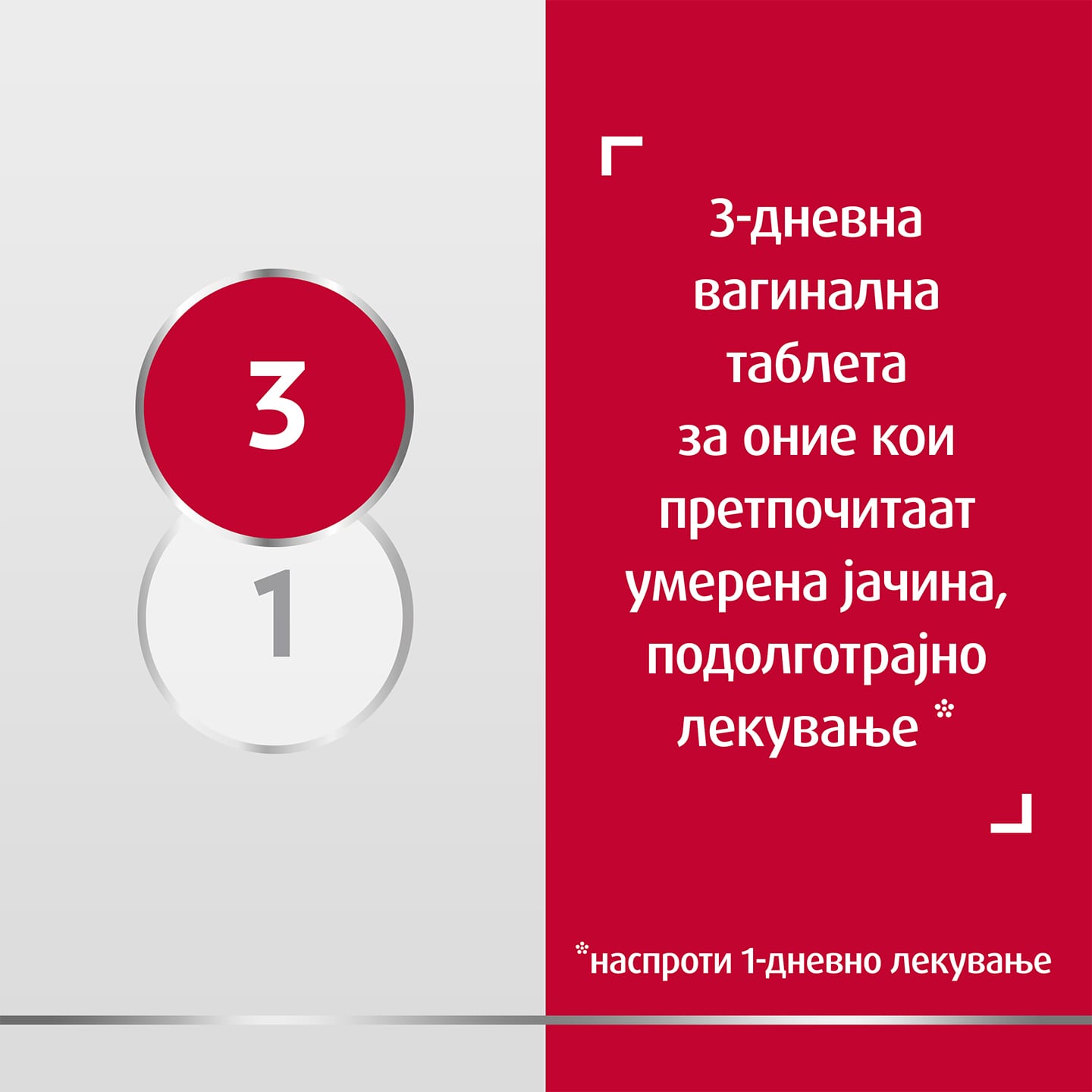 Икона за лекување во 3 дена и 1 ден, со натпис десно: 3-дневен вагинален крем. За оние кои претпочитаат умерена јачина, подолго лекување*, * наспроти 1-дневното лекување 